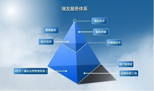 瑞友 技术引领，服务护航，构建双轮驱动新优势