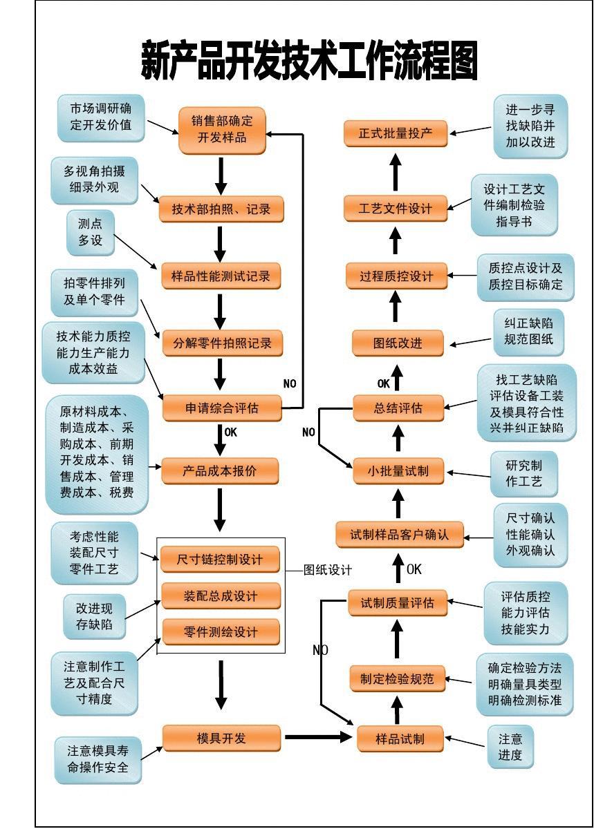 新产品开发技术工作流程图详解 从文档在线阅读到免费下载的完整指南